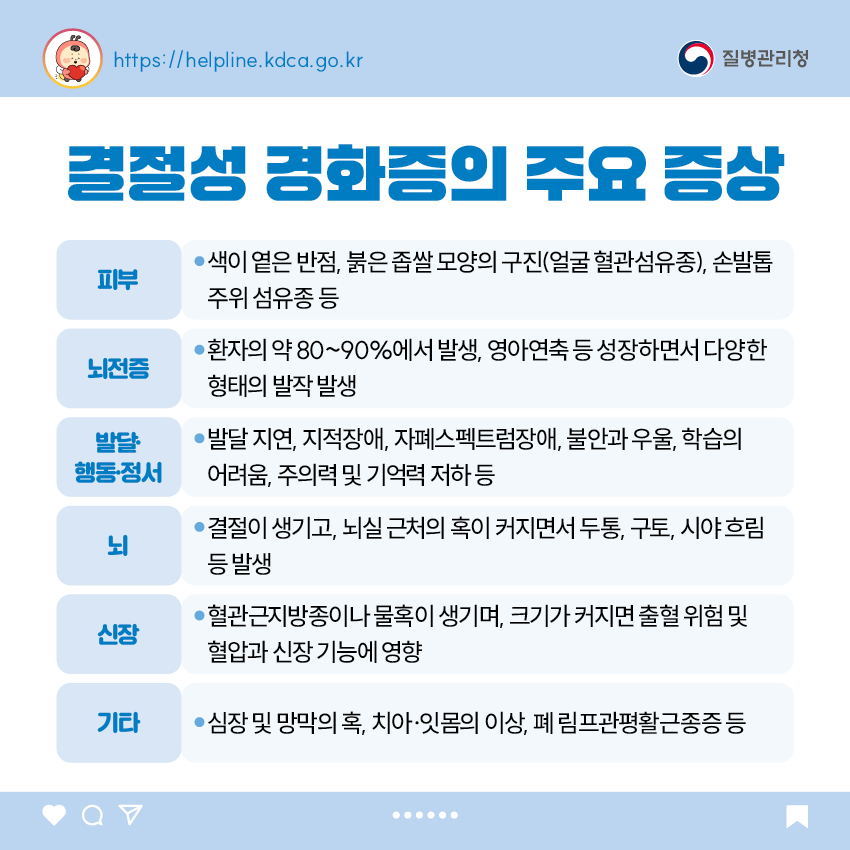 결절성 경화증의 주요 증상 - (피부) 색이 옅은 반점, 붉은 좁쌀 모양의 구진(얼굴 혈관섬유종), 손발톱 주위 섬유종 등 - (뇌전증) 환자의 약 80~90%에서 발생, 영아연축 등 성장하면서 다양한 형태의 발작 발생 - (발달·행동·정서) 발달 지연, 지적장애, 자폐스펙트럼장애, 불안과 우울, 학습의 어려움, 주의력 및 기억력 저하 등 - (뇌) 결절이 생기고, 뇌실 근처의 혹이 커지면서 두통, 구토, 시야 흐림 등 발생 - (신장) 혈관근지방종이나 물혹이 생기며, 크기가 커지면 출혈 위험 및 혈압과 신장 기능에 영향 - (기타) 심장 및 망막의 혹, 치아·잇몸의 이상, 폐 림프관평활근종증 등